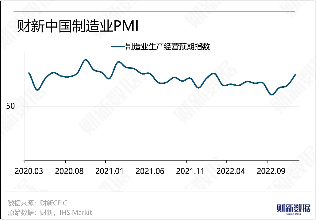 ในเดือนธันวาคม 2565 PMI ภาคการผลิตของ Caixin ลดลงเหลือ 49